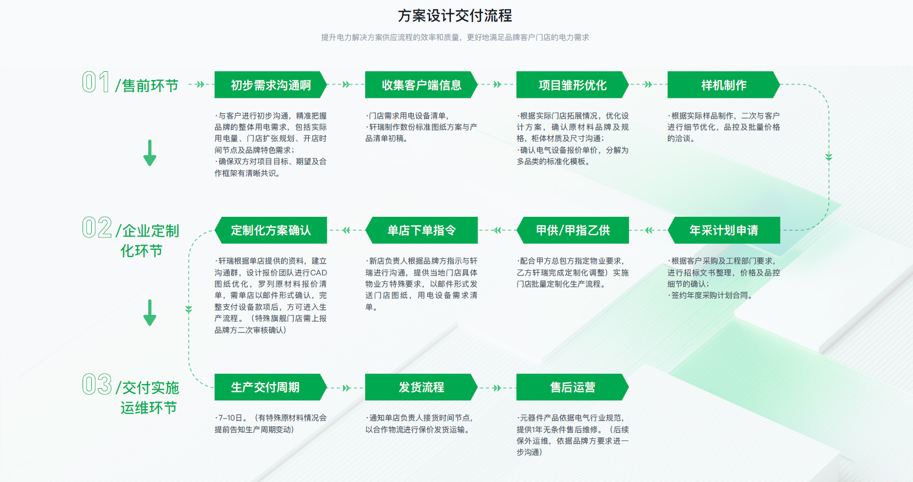 方案设计交付流程